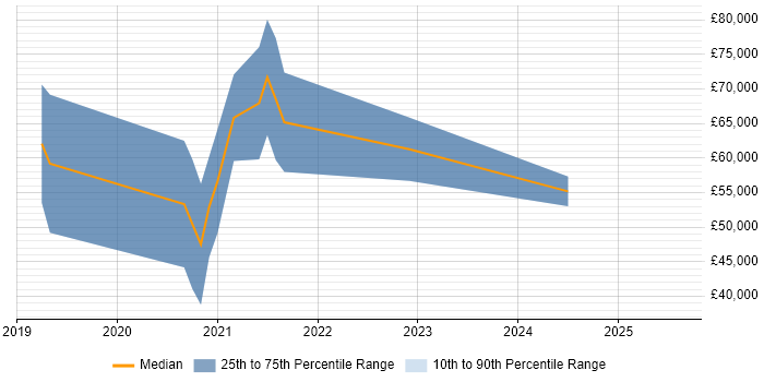 Salary distribution trend for Azure Platform Engineer job vacancies in Edinburgh Salary distribution trend for Azure Platform Engineer job vacancies in Edinburgh