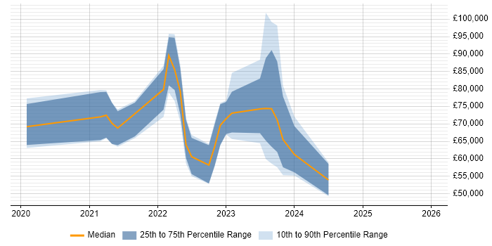 Salary distribution trend for jobs in Edinburgh citing Azure Sentinel