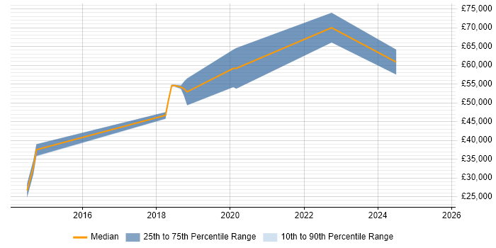 Salary distribution trend for jobs in Edinburgh citing Azure Service Bus