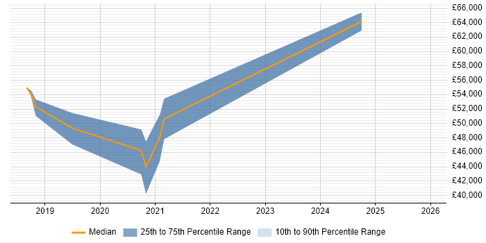 Salary distribution trend for Azure Software Engineer job vacancies in Edinburgh