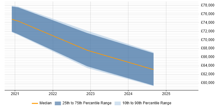 Salary distribution trend for jobs in Edinburgh citing Azure SQL Data Warehouse