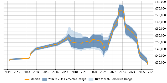 Salary distribution trend for jobs in Edinburgh citing Azure SQL Database