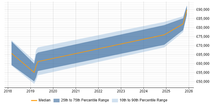 Salary distribution trend for jobs in Edinburgh citing Azure Stack
