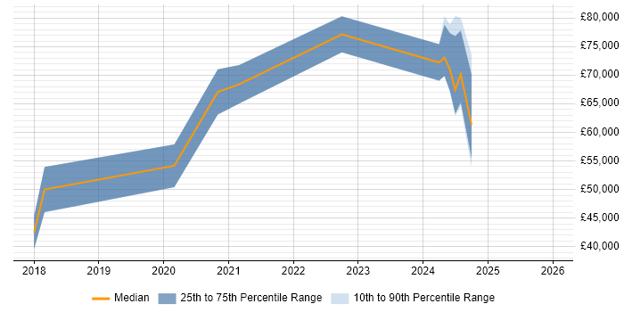 Salary distribution trend for jobs in Edinburgh citing Azure Storage