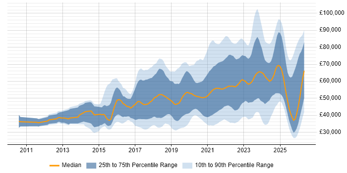 Salary distribution trend for jobs in Edinburgh citing Azure