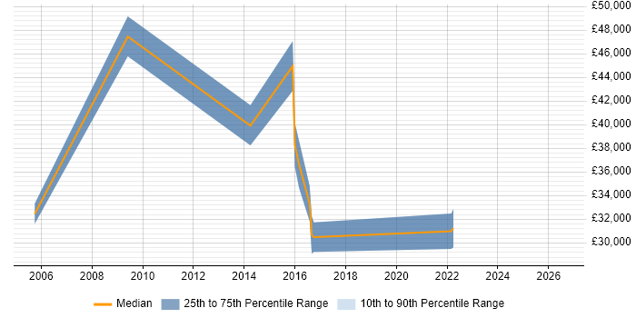 Salary distribution trend for jobs in Edinburgh citing B2B Marketing