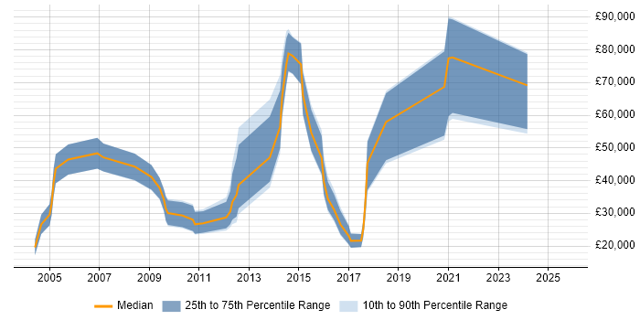 Salary distribution trend for jobs in Edinburgh citing B2B Sales