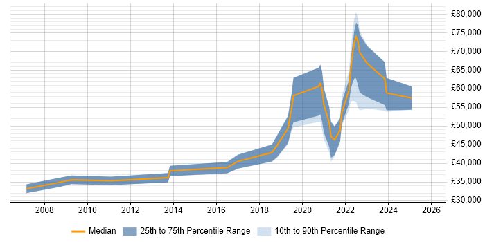 Salary distribution trend for Backend Developer job vacancies in Edinburgh