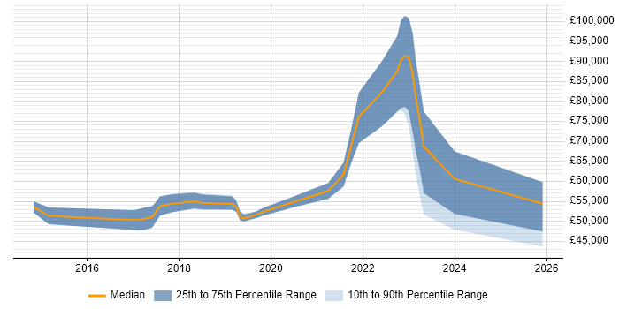 Salary distribution trend for jobs in Edinburgh citing Backlog Prioritisation
