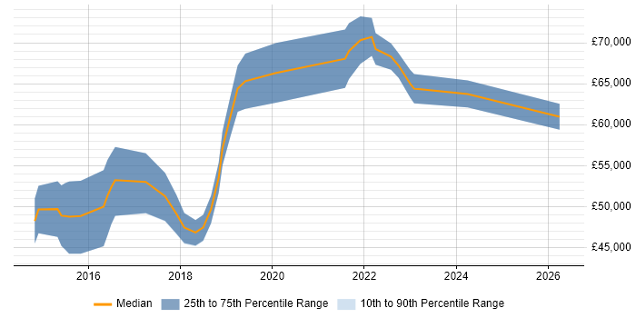 Salary distribution trend for jobs in Edinburgh citing Backlog Refinement