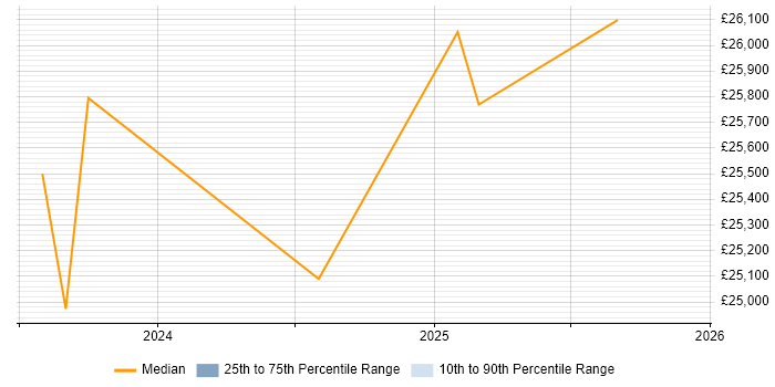 Salary distribution trend for jobs in Balerno citing Games