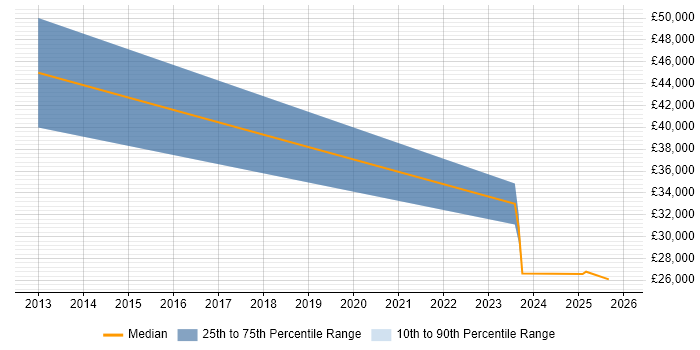 Salary distribution trend for jobs in Balerno citing Telecoms