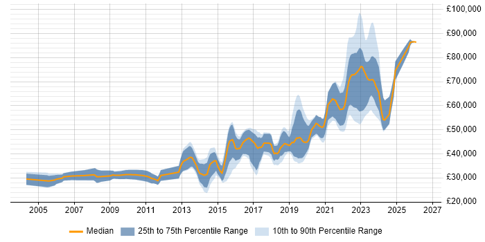 Salary distribution trend for jobs in Edinburgh citing Bash