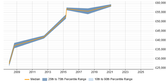 Salary distribution trend for jobs in Edinburgh citing Batch Scripting