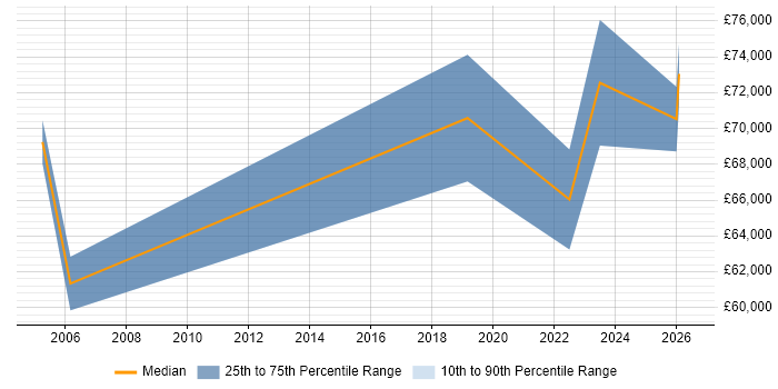 Salary distribution trend for jobs in Edinburgh citing Behavioural Change