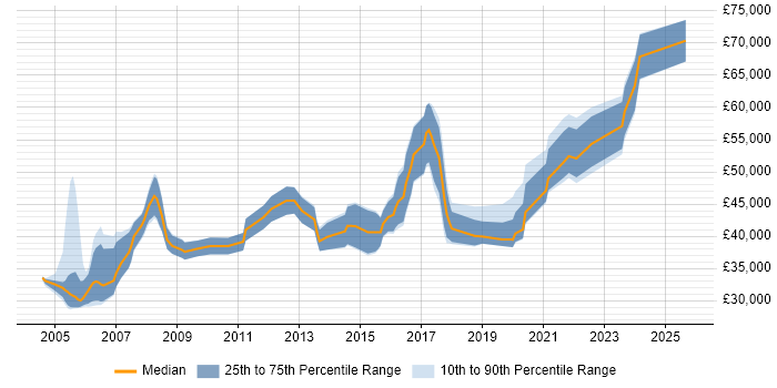 Salary distribution trend for jobs in Edinburgh citing BGP Salary distribution trend for jobs in Edinburgh citing BGP