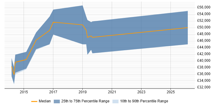 Salary distribution trend for Big Data Engineer job vacancies in Edinburgh