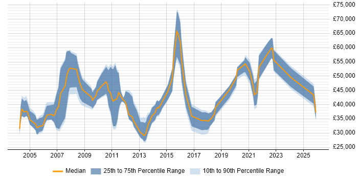 Salary distribution trend for jobs in Edinburgh citing Billing