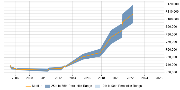 Salary distribution trend for jobs in Edinburgh citing Bioinformatics