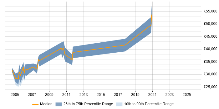 Salary distribution trend for jobs in Edinburgh citing Biotechnology