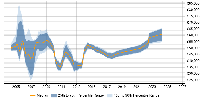 Salary distribution trend for jobs in Edinburgh citing BizTalk Server