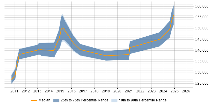 Salary distribution trend for jobs in Edinburgh citing Black-Box Testing