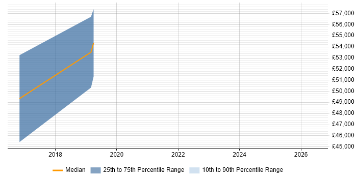 Salary distribution trend for jobs in Edinburgh citing BlazeMeter
