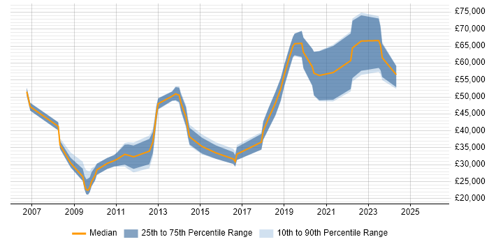 Salary distribution trend for jobs in Edinburgh citing Blog