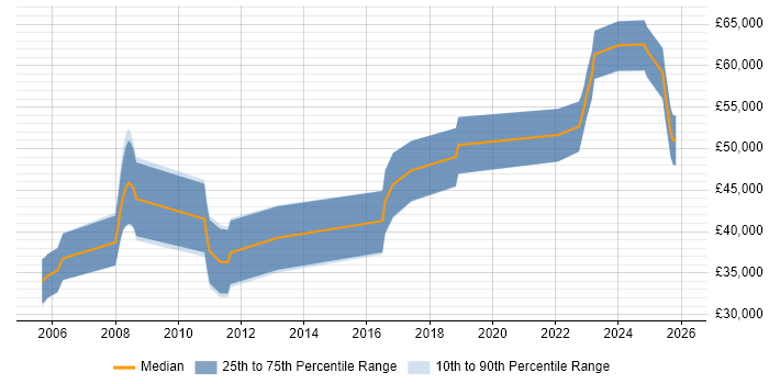 Salary distribution trend for jobs in Edinburgh citing Bluetooth