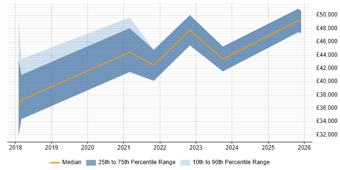 Salary distribution trend for jobs in Edinburgh citing BPSS Clearance
