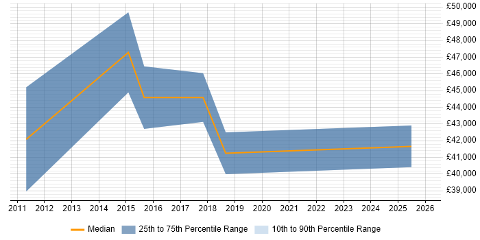 Salary distribution trend for jobs in Edinburgh citing Brand Awareness