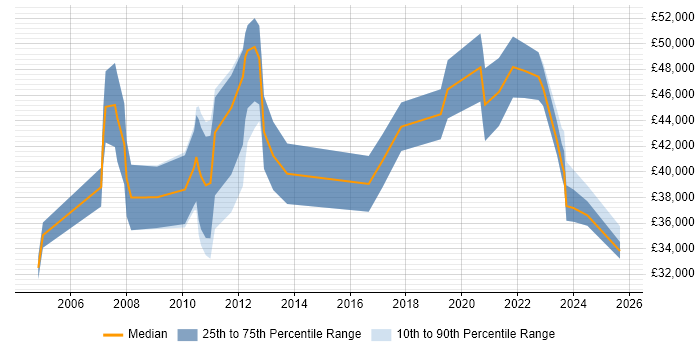 Salary distribution trend for jobs in Edinburgh citing Broadband Salary distribution trend for jobs in Edinburgh citing Broadband