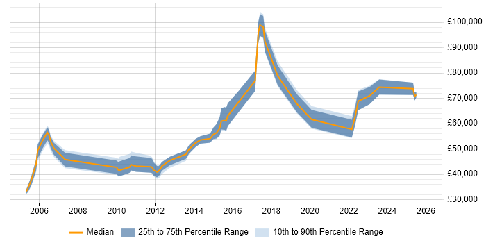 Salary distribution trend for jobs in Edinburgh citing Budgeting and Forecasting