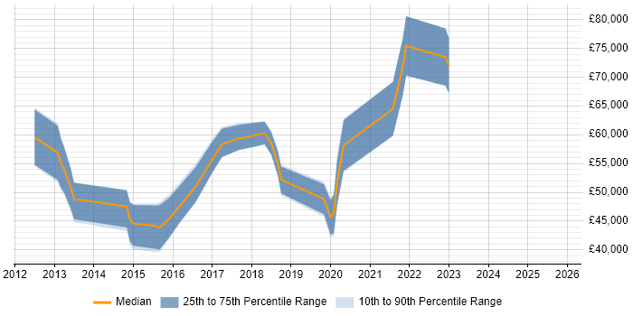 Salary distribution trend for jobs in Edinburgh citing Build Automation