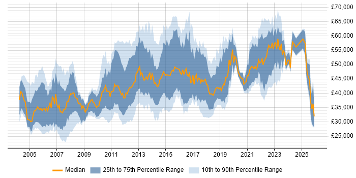 Salary distribution trend for Business Analyst job vacancies in Edinburgh