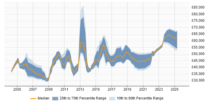 Salary distribution trend for jobs in Edinburgh citing Business Continuity