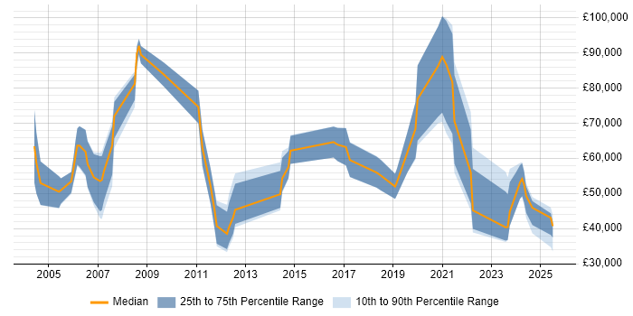 Salary distribution trend for Business Development Manager job vacancies in Edinburgh