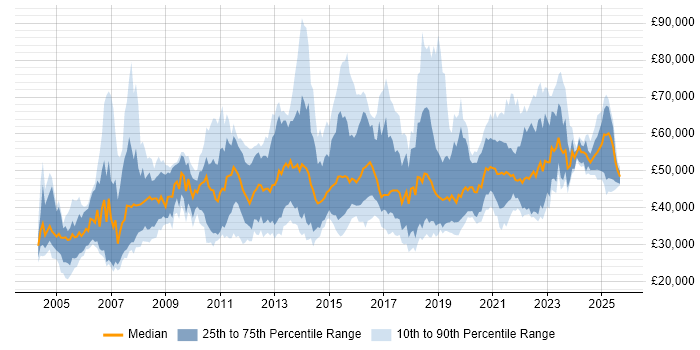 Salary distribution trend for jobs in Edinburgh citing Business Intelligence