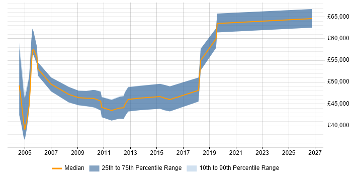 Salary distribution trend for jobs in Edinburgh citing Business Process Improvement