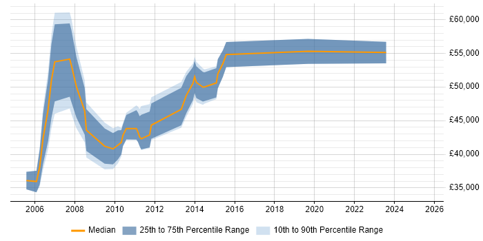 Salary distribution trend for Business Project Manager job vacancies in Edinburgh Salary distribution trend for Business Project Manager job vacancies in Edinburgh