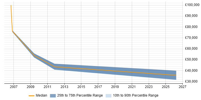 Salary distribution trend for Business Sales Executive job vacancies in Edinburgh