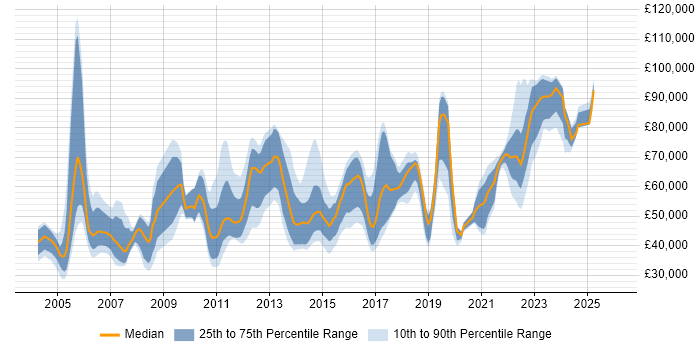 Salary distribution trend for jobs in Edinburgh citing Business Strategy