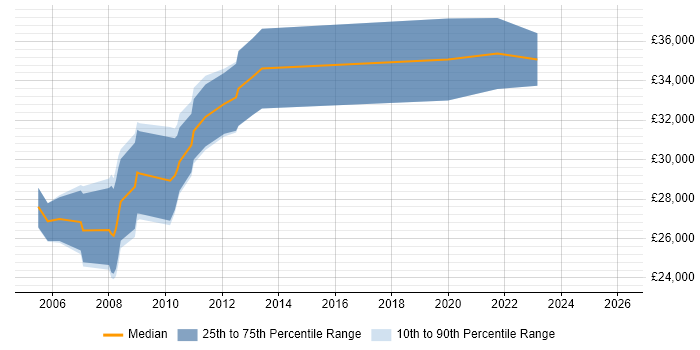 Salary distribution trend for Business Support Analyst job vacancies in Edinburgh