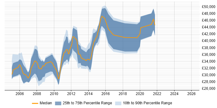 Salary distribution trend for Business Systems Analyst job vacancies in Edinburgh