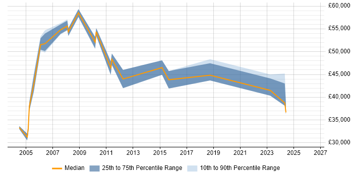 Salary distribution trend for Business Systems Manager job vacancies in Edinburgh