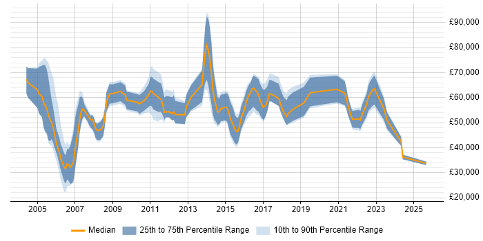 Salary distribution trend for jobs in Edinburgh citing Business Transformation