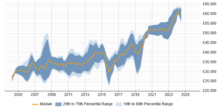 Salary distribution trend for C++ Software Engineer job vacancies in Edinburgh