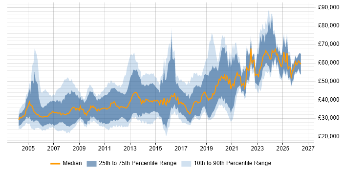 Salary distribution trend for jobs in Edinburgh citing C++
