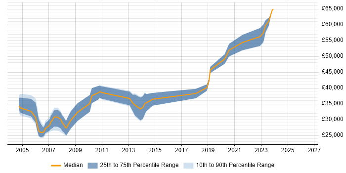 Salary distribution trend for C Developer job vacancies in Edinburgh