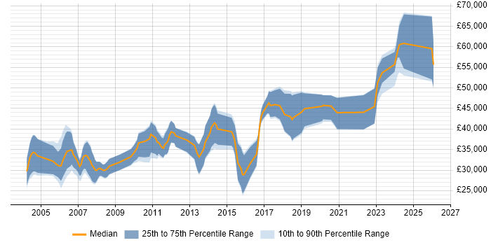 Salary distribution trend for C Software Engineer job vacancies in Edinburgh